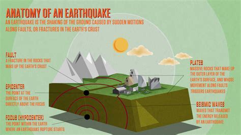 The science of earthquakes explained .